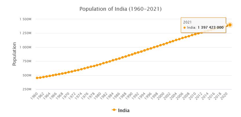 India Population 1960 - 2021