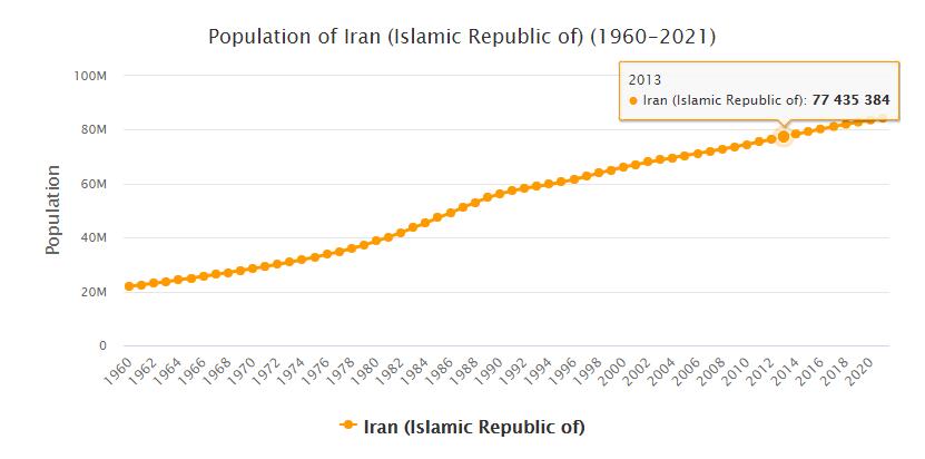 Iran Population 1960 - 2021
