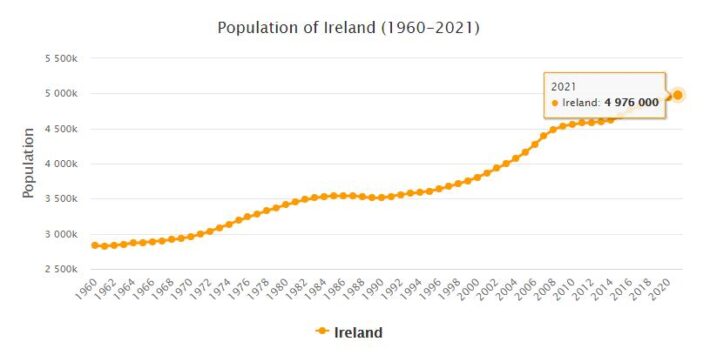 Ireland Population 1960 - 2021