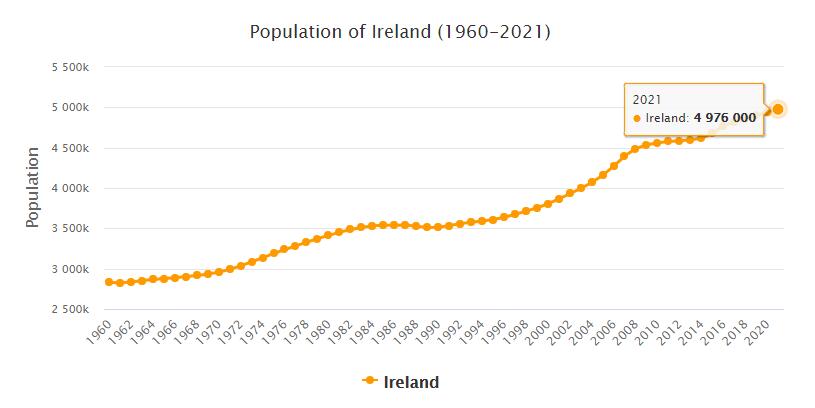Ireland Population 1960 - 2021