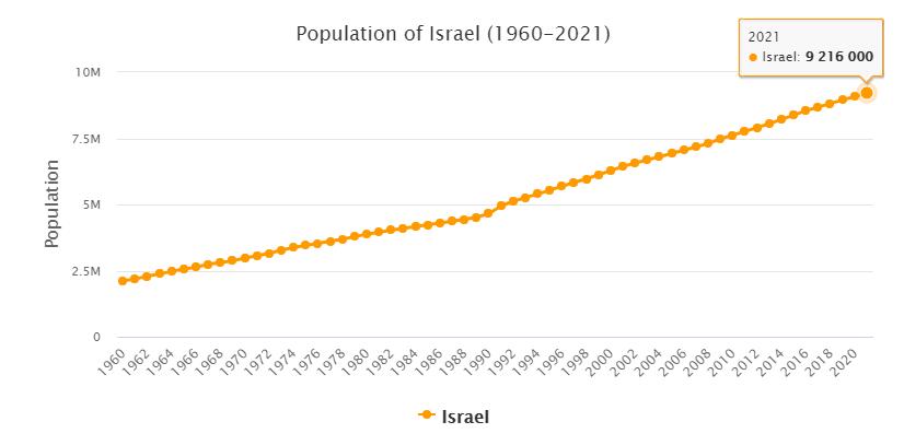 Israel Population 1960 - 2021
