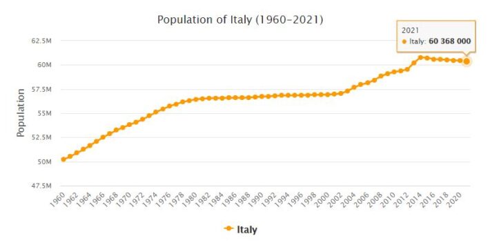 Italy Population 1960 - 2021