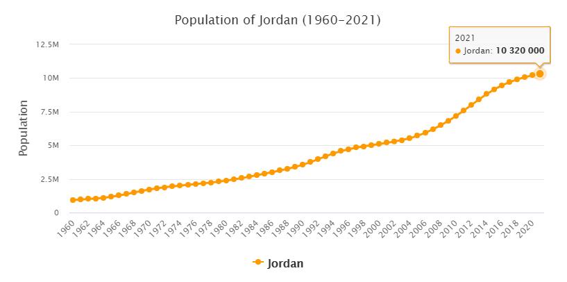 Jordan Population 1960 - 2021
