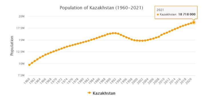 Kazakhstan Population 1960 - 2021