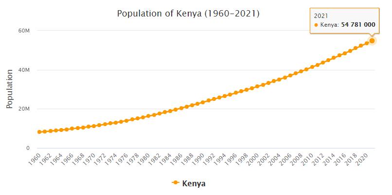 Kenya Population 1960 - 2021