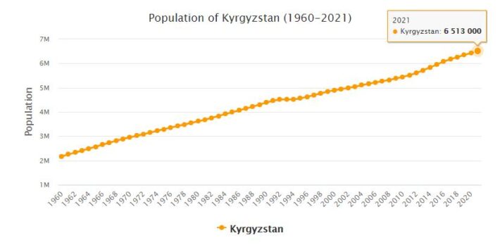 Kyrgyzstan Population 1960 - 2021
