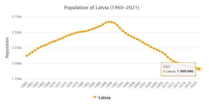 Latvia Population 1960 - 2021