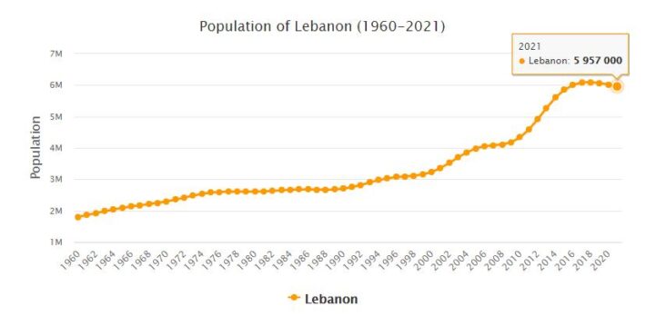 Lebanon Population 1960 - 2021
