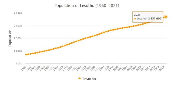 Lesotho Population 1960 - 2021