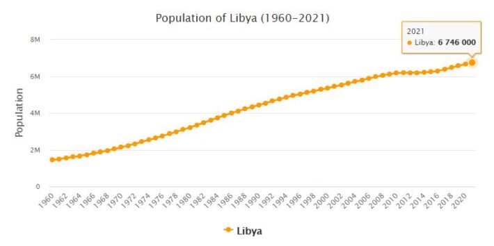 Libya Population 1960 - 2021
