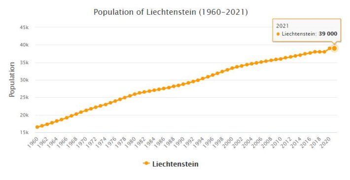 Liechtenstein Population 1960 - 2021