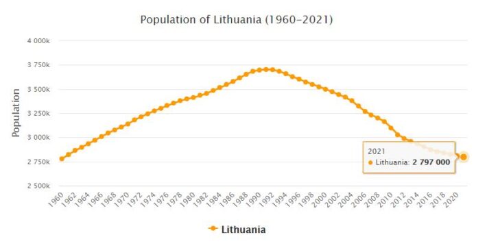 Lithuania Population 1960 - 2021