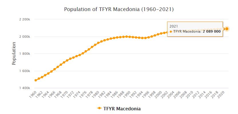 Macedonia Population 1960 - 2021