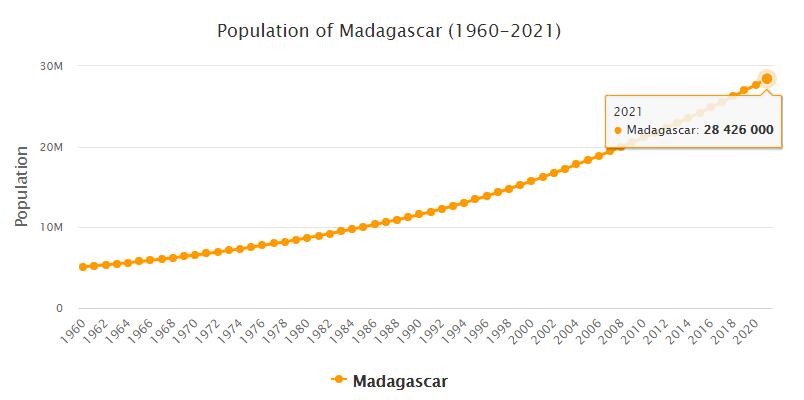 Madagascar Population 1960 - 2021
