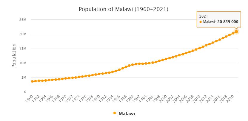 Malawi Population 1960 - 2021