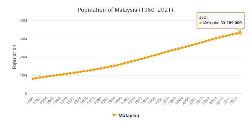 Malaysia Population 1960 - 2021