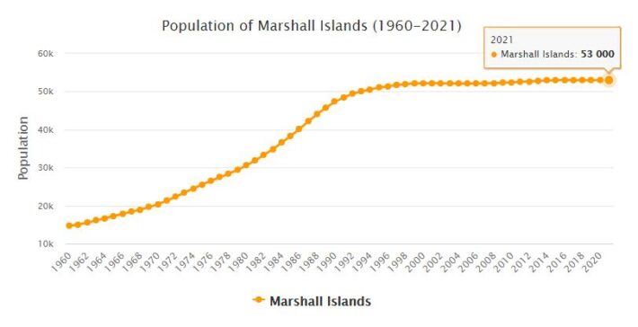 Marshall Islands Population 1960 - 2021