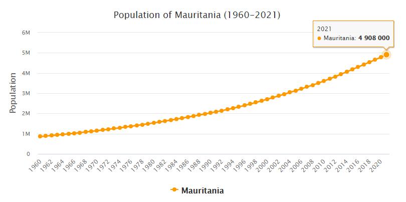 Mauritania Population 1960 - 2021