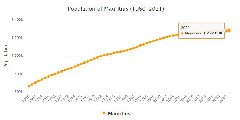 Mauritius Population 1960 - 2021