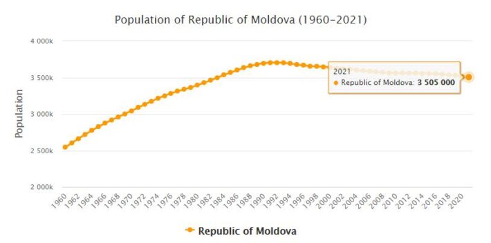 Moldova Population 1960 - 2021