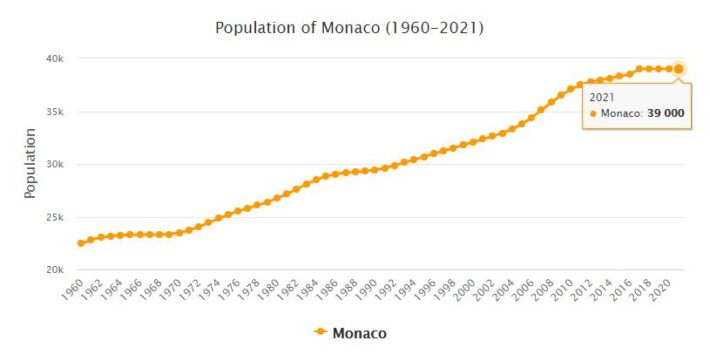 Monaco Population 1960 - 2021