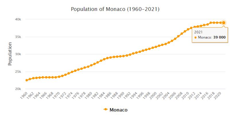 Monaco Population 1960 - 2021