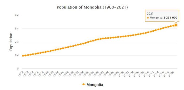 Mongolia Population 1960 - 2021