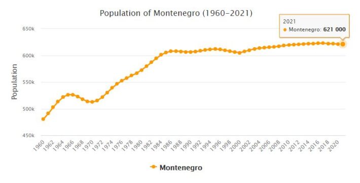 Montenegro Population 1960 - 2021