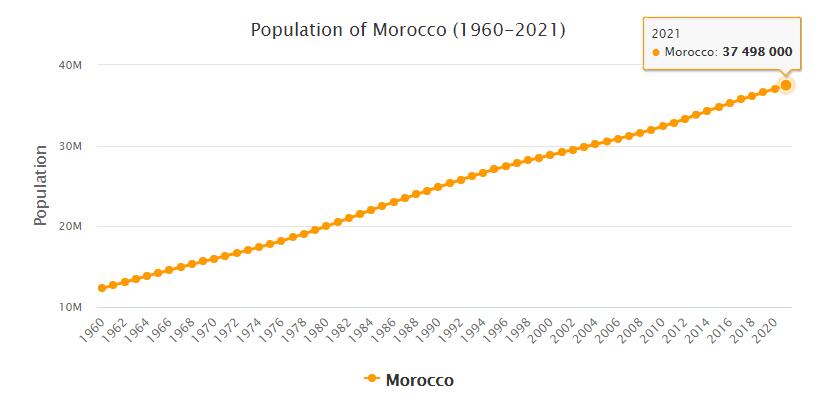 Morocco Population 1960 - 2021