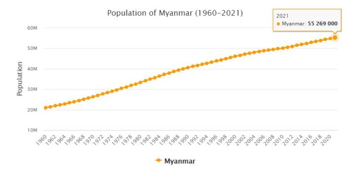 Myanmar Population 1960 - 2021