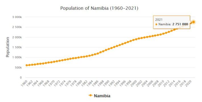 Namibia Population 1960 - 2021