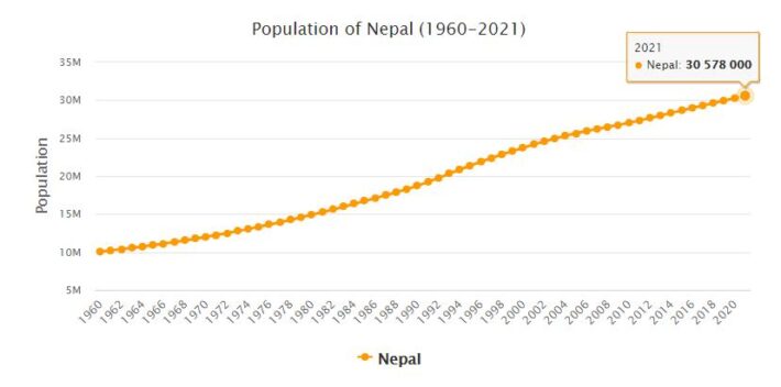 Nepal Population 1960 - 2021