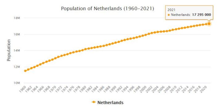 Netherlands Population 1960 - 2021