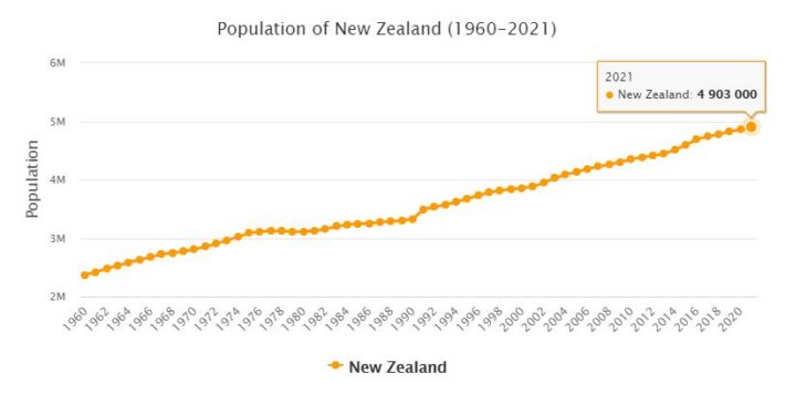 New Zealand Population 1960 - 2021