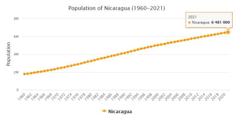 Nicaragua Population 1960 - 2021