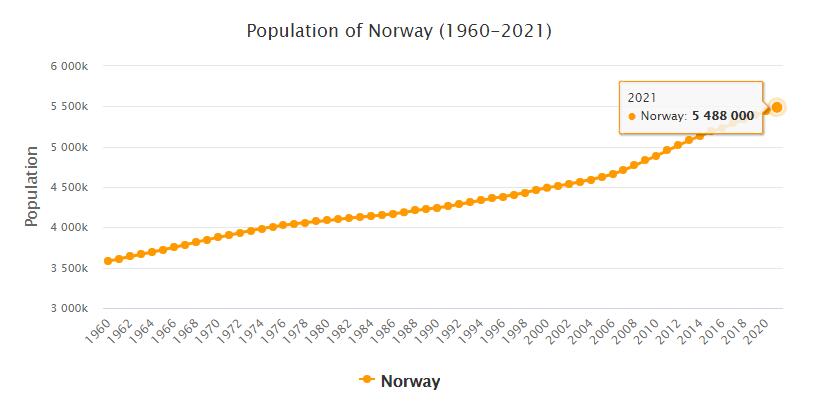 Norway Population 1960 - 2021