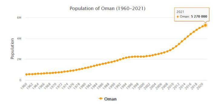 Oman Population 1960 - 2021