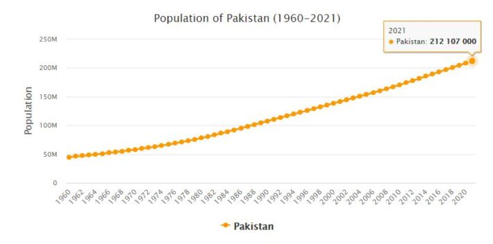 Pakistan Population 1960 - 2021