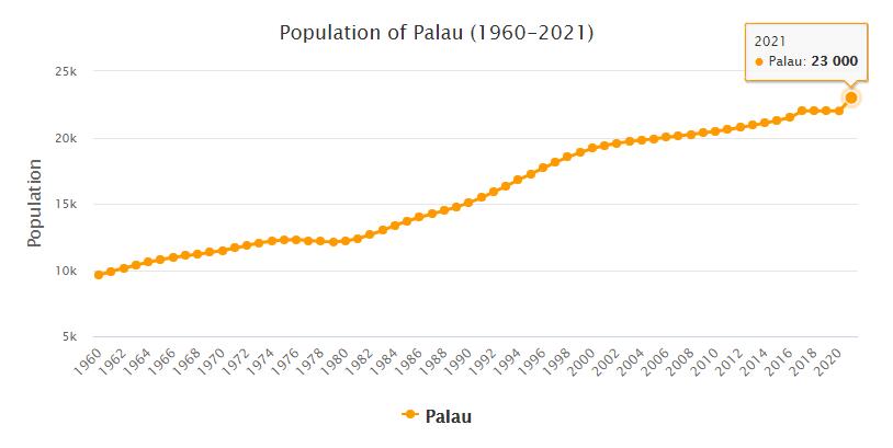 Palau Population 1960 - 2021