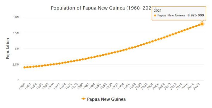 Papua New Guinea Population 1960 - 2021