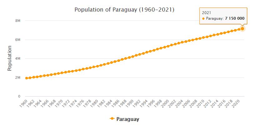 Paraguay Population 1960 - 2021