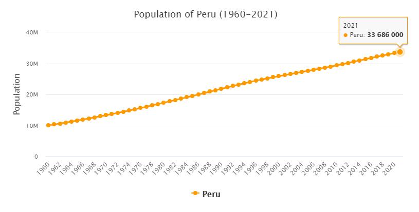 Peru Population 1960 - 2021