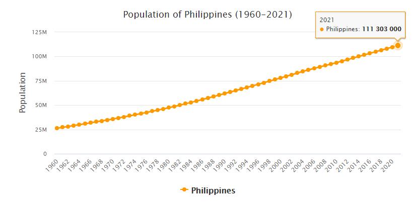 Philippines Population 1960 - 2021