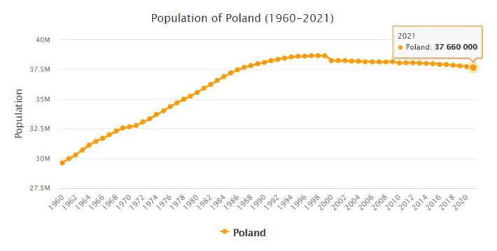 Poland Population 1960 - 2021