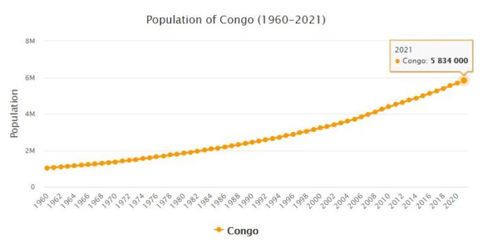 Republic of the Congo Population 1960 - 2021