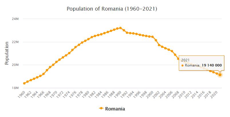 Romania Population 1960 - 2021