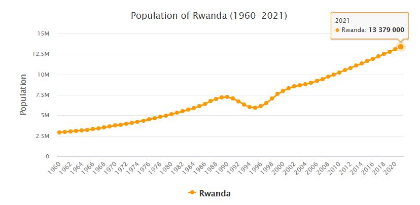 Rwanda Population 1960 - 2021
