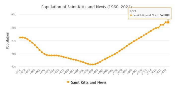 Saint Kitts and Nevis Population 1960 - 2021