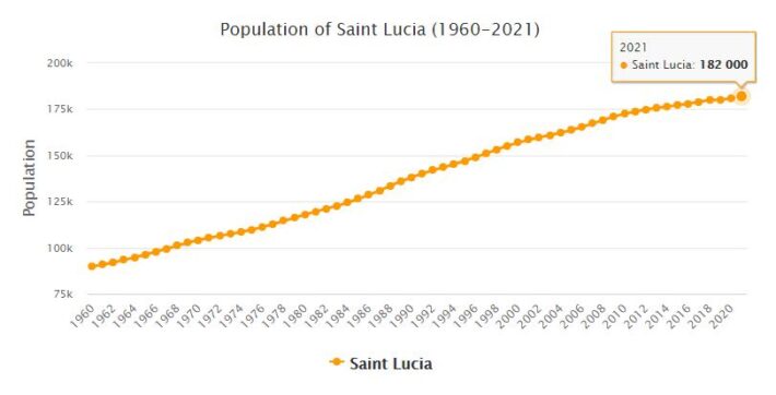 Saint Lucia Population 1960 - 2021