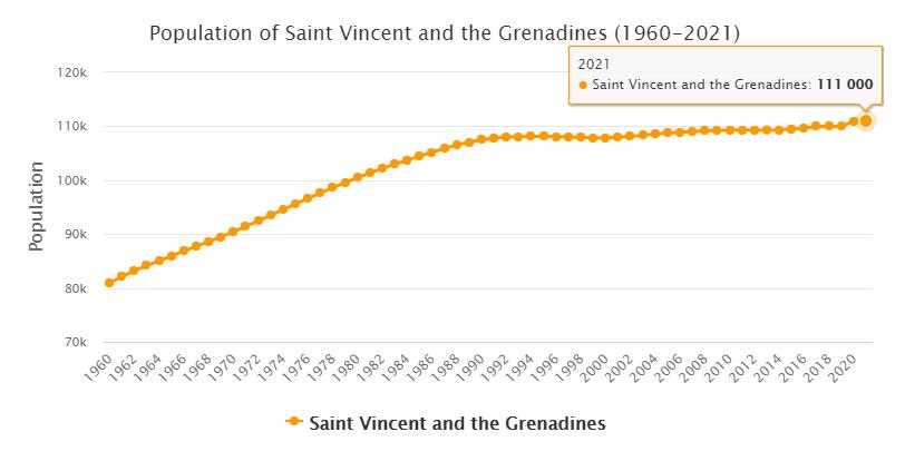Saint Vincent and the Grenadines Population 1960 - 2021